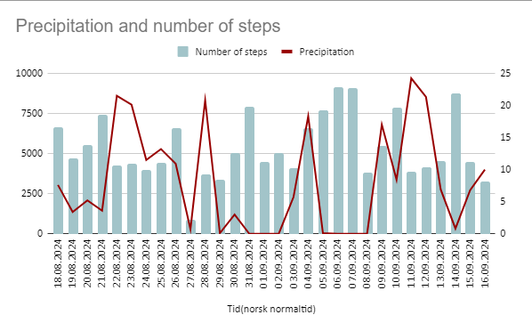 Number of steps against precipitation