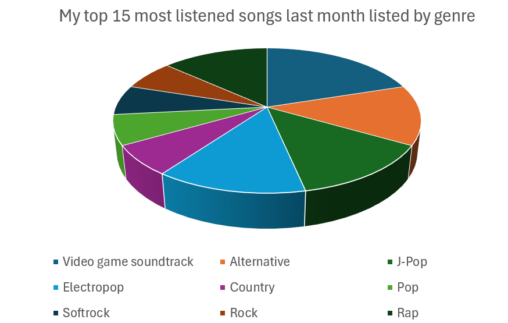 My 15 most listened songs last month by genre