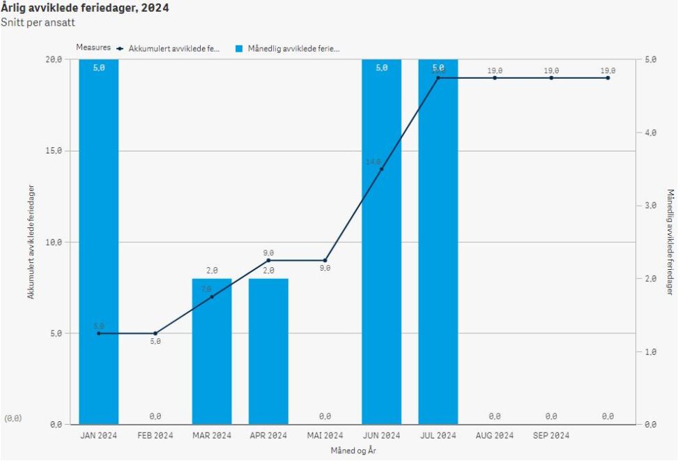 Bildet viser bruk av feriedager for meg i 2024