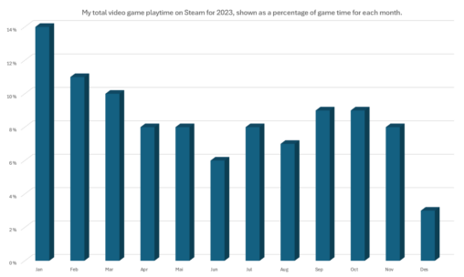 My total video games playtime on steam shown through each month of 2023.