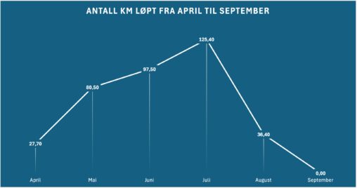 running stats from April to September