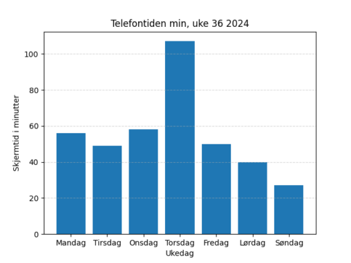 screen time per day in a week in 2024