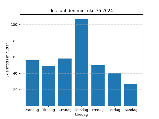 screen time per day in a week in 2024