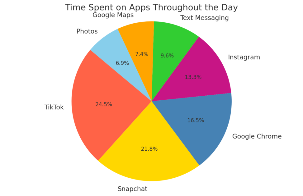 Time Spent on Apps Throughout the Day