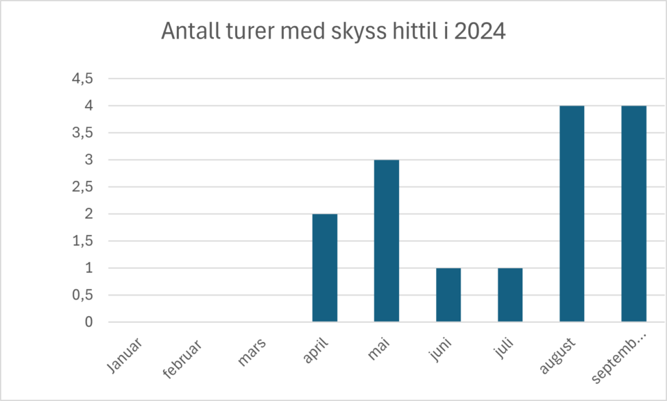 Antall turer med Skyss hittil i 2024