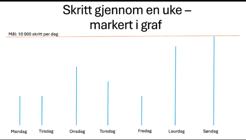 skritt gjennom en uke