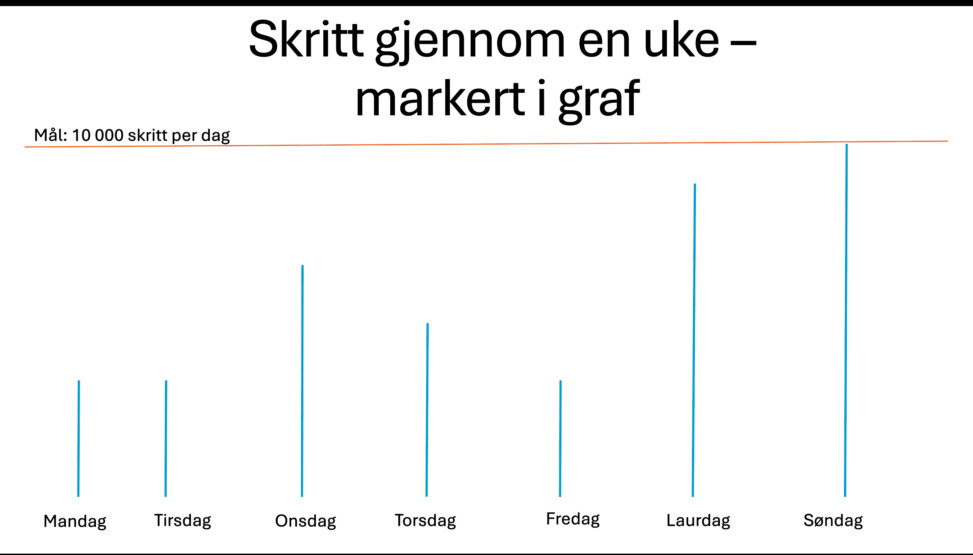 skritt gjennom en uke