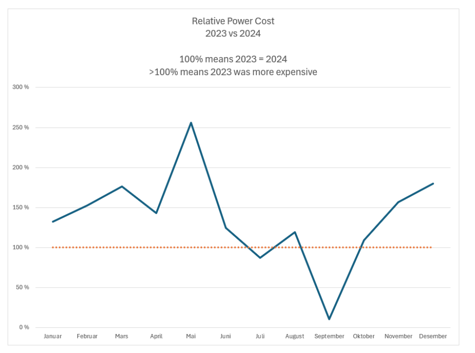 Relative Energy Cost, 2023vs2024