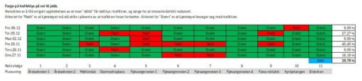 Måling av hyppighet for grønt lys