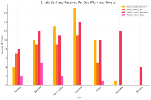 Graph that shows rows of 7 weekdays, and columns with work emails received, work emails sent, private emails received and private emails sent