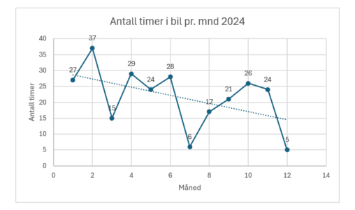 Jeg bruker mye tid i bilen i løpet av et år. Ca 4,2 mil pendling hver dag, kjøring til fritidsaktiviteter og endel reising i jobb. Prøver å bruke tiden til oppdatering på fag etc. Det blir mange timer med podcast etc. i løpet av et år