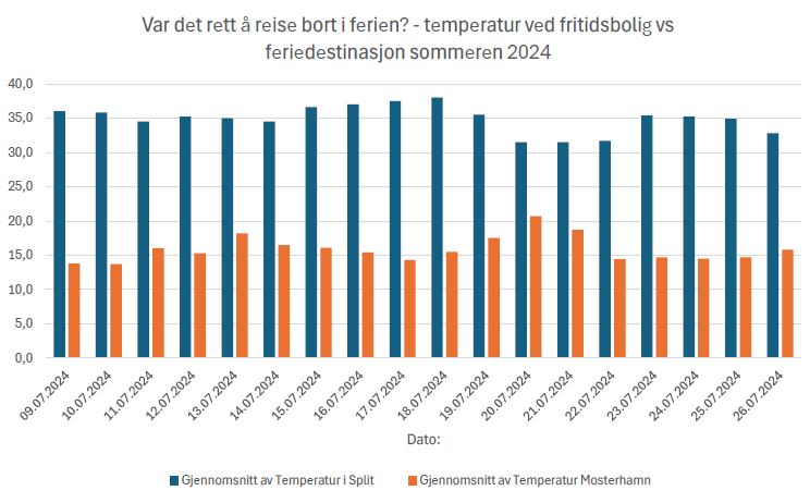 How was the temperature in Split vs the temperature in Mosterhamn at the time of our summer vacation 2024