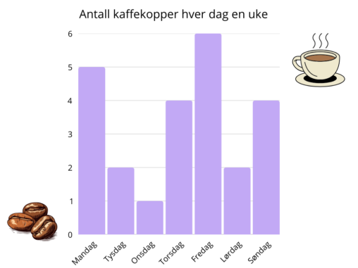 Hvor mye kaffe drikker jeg på en uke?