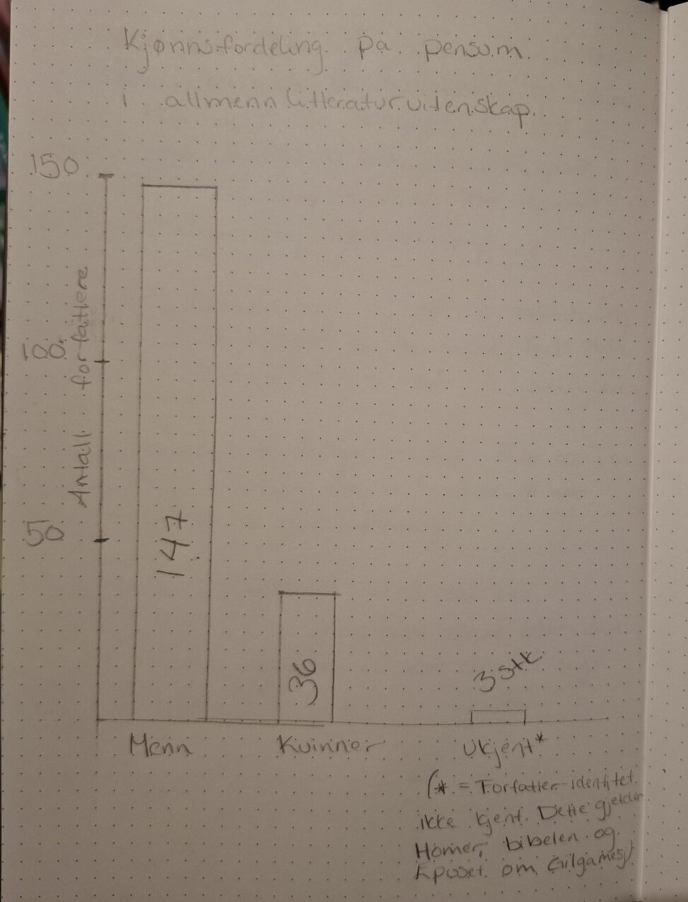 Oversikt over kjønnsfordelingen ang. forfattere valgt på pensum.