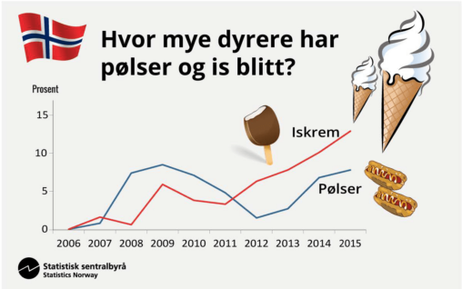 Ingen 17. mai uten pølser og is! Pølser og iskrem har de siste ti årene hatt en lavere prisvekst enn matvarer generelt. Prisen på pølser har steget med nesten 8 prosent de siste ti årene, prisen på iskrem med nesten 13 prosent.