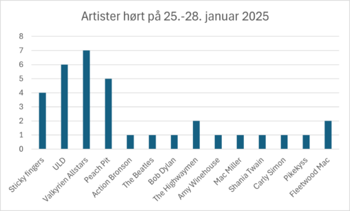 Artister jeg hørte på i perioden 25.-28. januar 2025