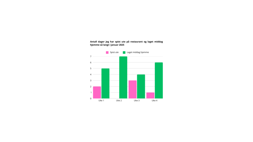 Antall restaurantbesøk og hjemmelagde middager i 2025.
