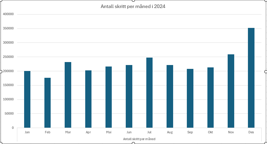 Antall skritt per måned i 2024