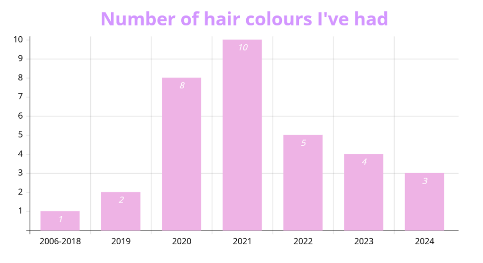 This graph represents the number of hair colours I\'ve had