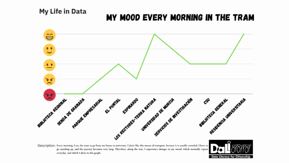 This graphic shows my mood every morning when I use the tram.