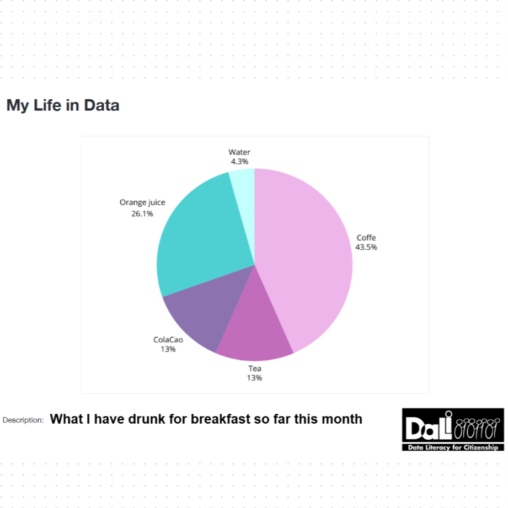 Percentage of what I have drunk the most and the least for breakfast so far this month.