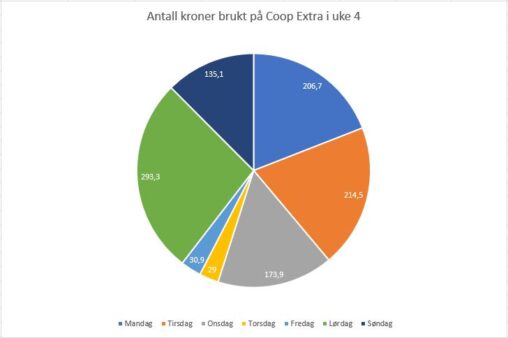 Money spent on Coop Extra during week 4, 2025.