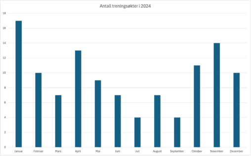 Antall treningsøkter i 2024