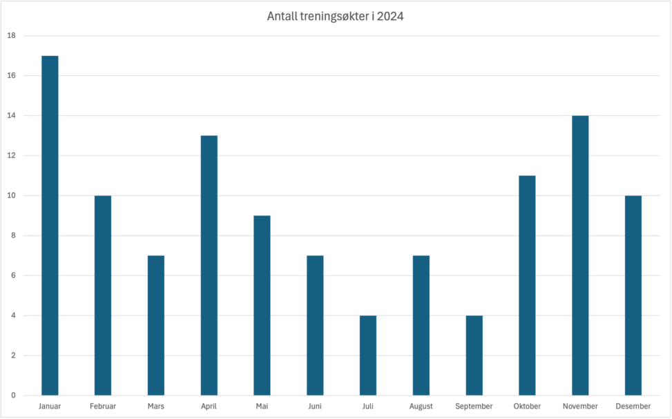 Antall treningsøkter i 2024