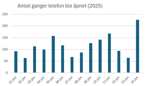 Antall ganger min telefon ble åpnet de to første første ukene av 2025