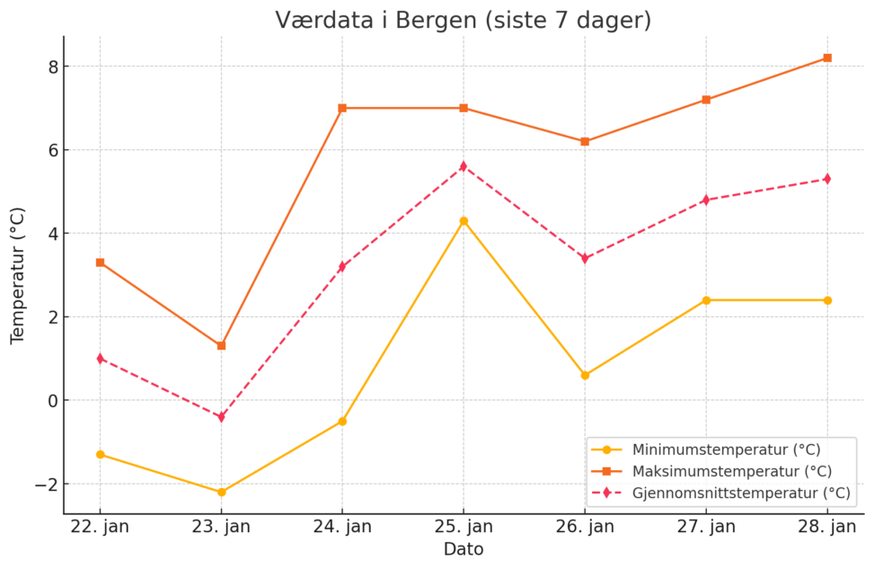 Værdata i Bergen