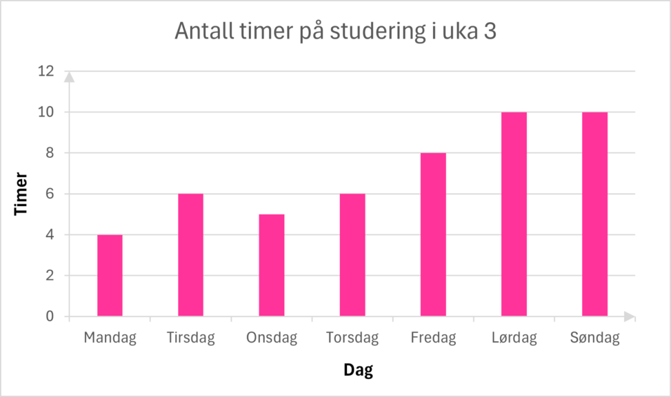 Antall timer på studering i uka