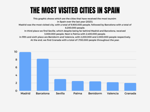In Spain there is a big difference between the first two most visited cities and the rest, causing a great tourist inequality.