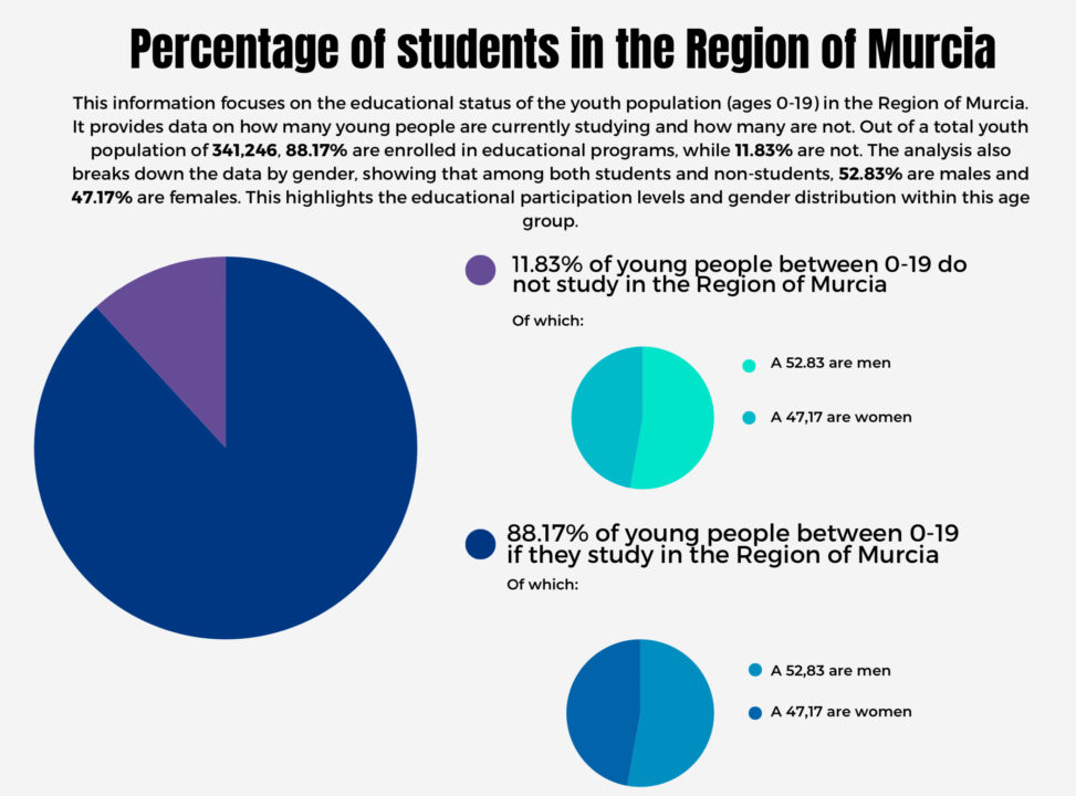 In the Region of Murcia, the majority of the youth population is enrolled in educational programs, while a smaller proportion is not. The gender distribution shows a slight majority of males over females.