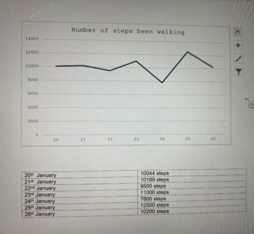 Number of steps been walked during the last week