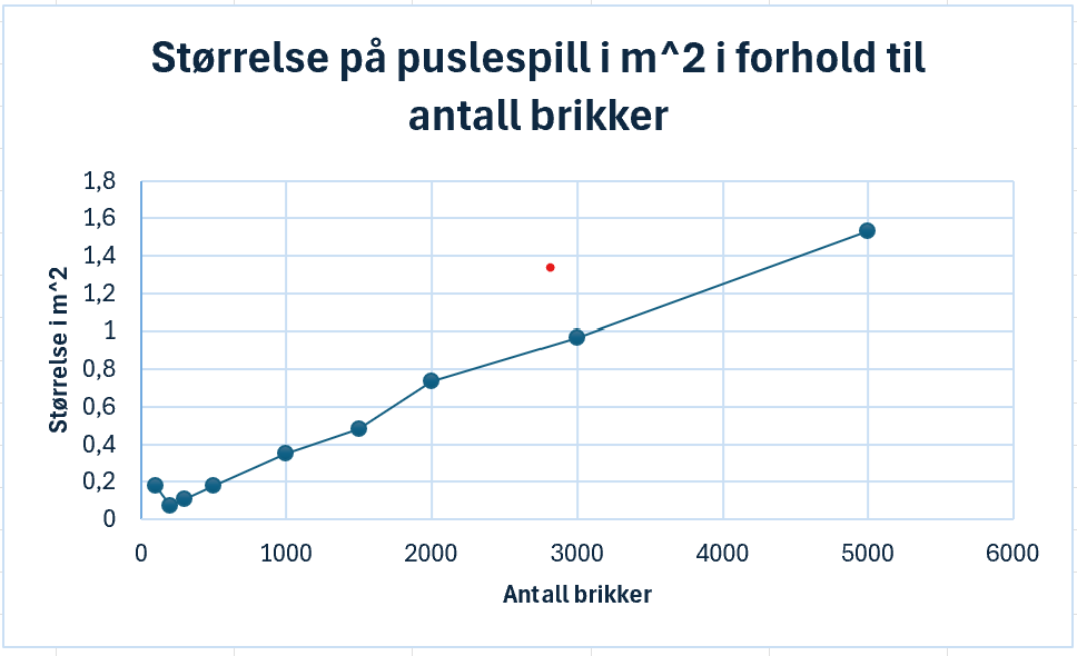 Størrelse på puslespill