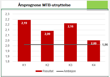 MTB utnyttelse