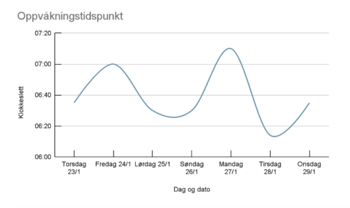 Linjediagrammet viser en oversikt over oppvåkningstidspunktene til vår yngste sønn den siste uken. På y-aksen er klokkeslett og på x-aksen er dag og dato. Oppvåkningstidspunktene varierer fra kl. 06:14 til 07:10, med gjennomsnitt oppvåkningstidspunkt kl. 06:39.