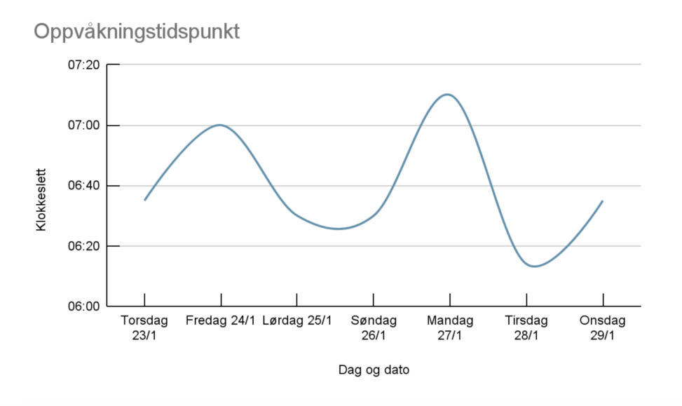 Linjediagrammet viser en oversikt over oppvåkningstidspunktene til vår yngste sønn den siste uken. På y-aksen er klokkeslett og på x-aksen er dag og dato. Oppvåkningstidspunktene varierer fra kl. 06:14 til 07:10, med gjennomsnitt oppvåkningstidspunkt kl. 06:39.