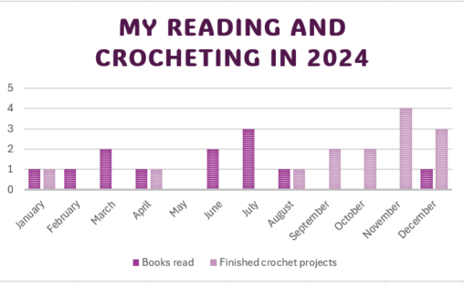 Number of finished books and crochet projects in 2024