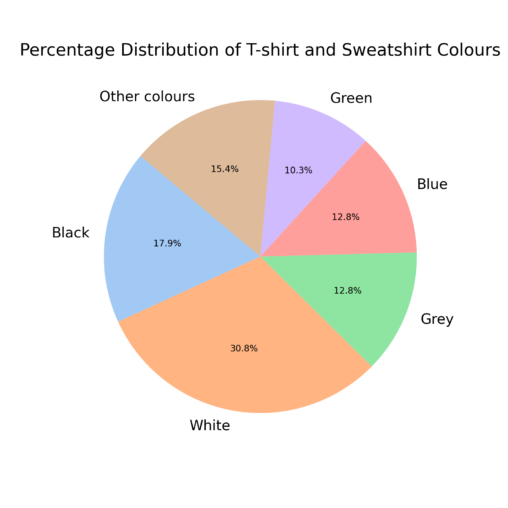 Percentage of the colours of the T-shirts and sweatshirts in my wardrobe.