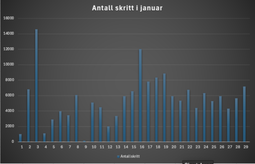 Antall skritt i januar 2025