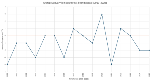 Line chart showing the average January temperature at Sogndalseggi from 2010 to 2025