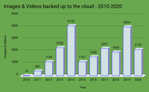 A graph showing how many images and videos has been uploaded to the cloud spanning from 2010 to 2020