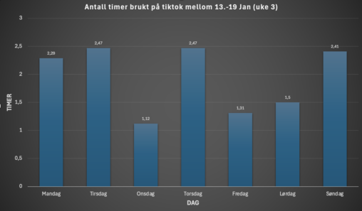 Søylediagram som viser antall timer brukt på tiktok i løpet av en uke fra 13.-19 januar 2025.