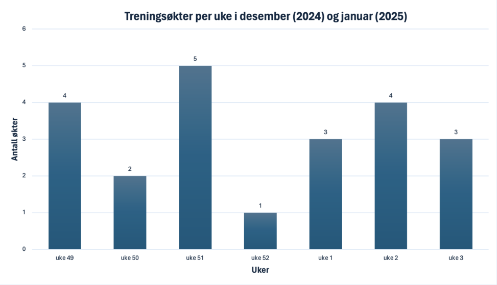 Oversikt over antallet treningsøkter i desember og januar.