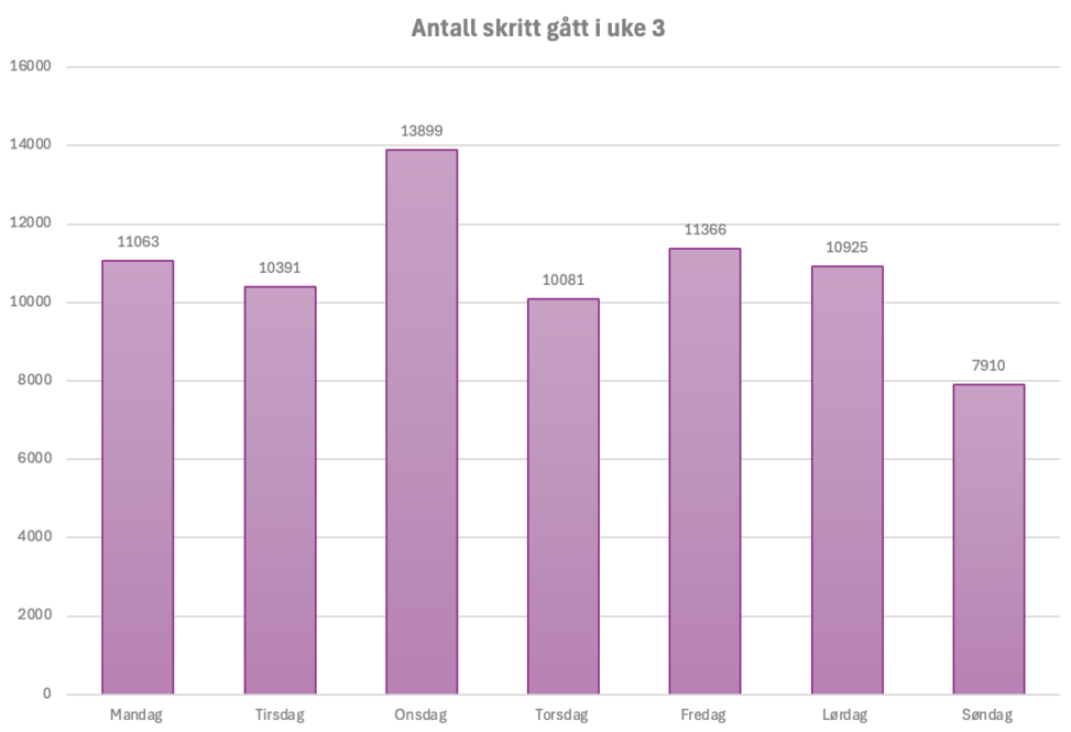 Skritt gått i uke 3