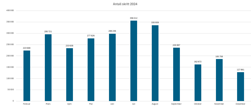 Månedlige skritt 2024