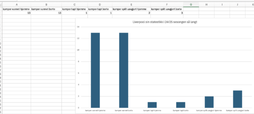 Liverpool FC sin statistikk i sesongen 24/25 så langt