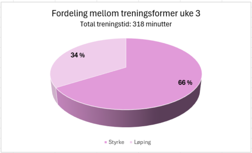 Visualiseringen representerer den prosentvise fordelingen mellom treningsformene løping og styrketrening i uke 3, 2025.