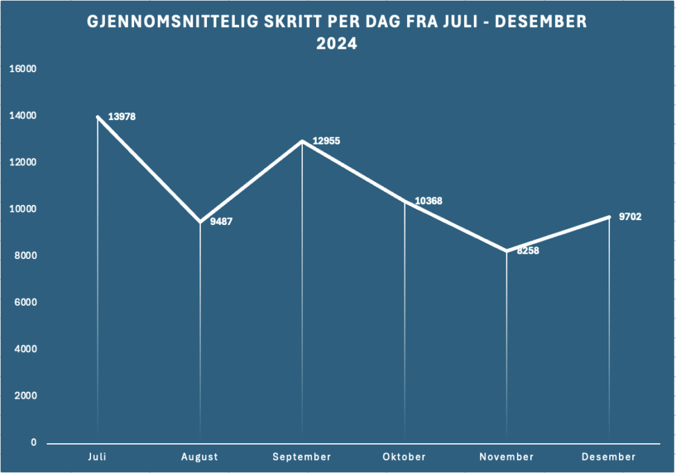 Linjediagrammet viser hvor mange skritt jeg gikk i gjennomsnitt hver dag i måneden. Diagrammet viser gjennomsnittet fra Juli til Desember.